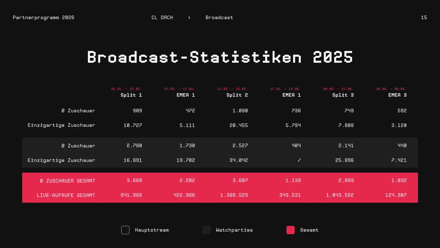 Bodax Gaming pitch deck — broadcast statistics table